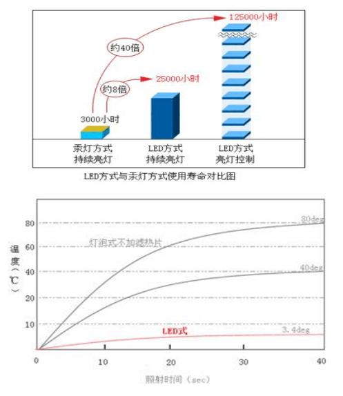 UVLED光源照射頭