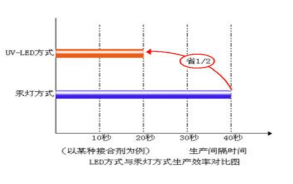 UVLED光源照射頭