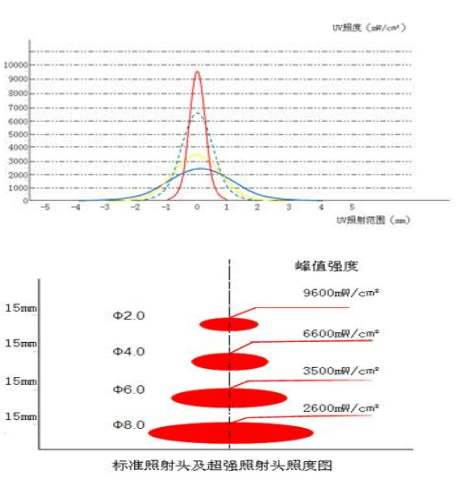 UVLED光源照射頭